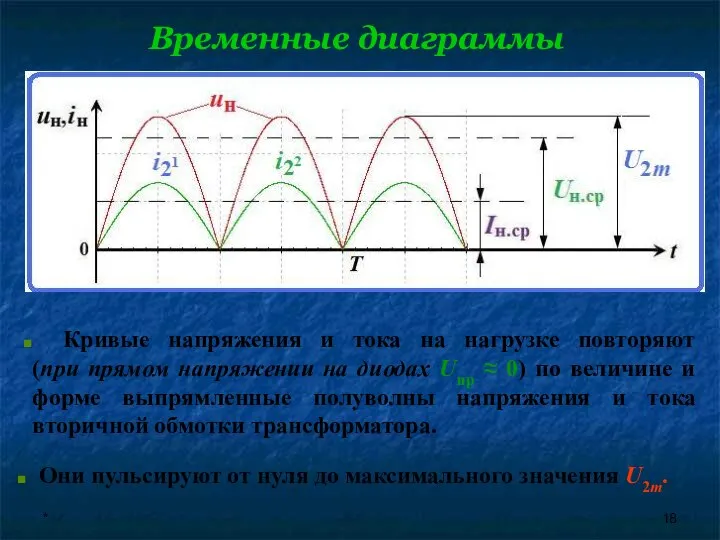 * Временные диаграммы Кривые напряжения и тока на нагрузке повторяют (при