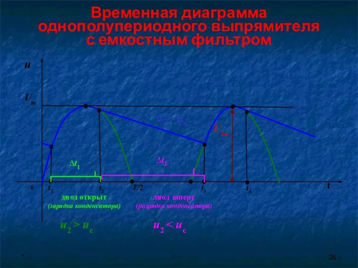 * Временная диаграмма однополупериодного выпрямителя с емкостным фильтром