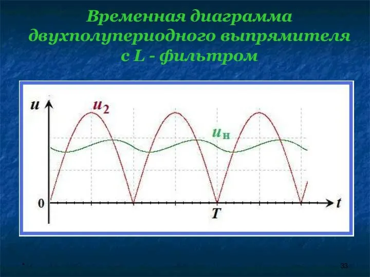 * Временная диаграмма двухполупериодного выпрямителя с L - фильтром