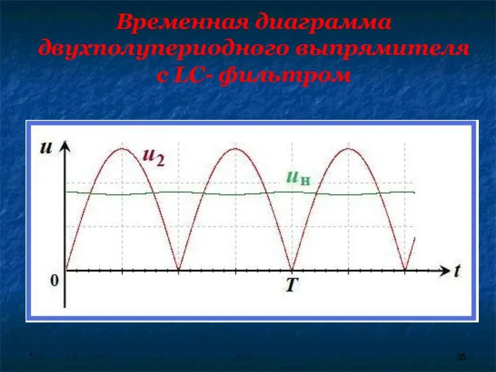 * Временная диаграмма двухполупериодного выпрямителя с LC- фильтром