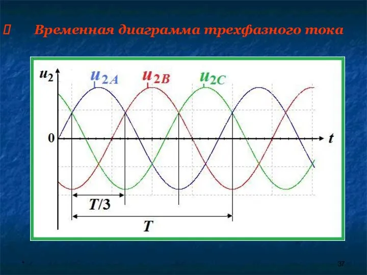 * Временная диаграмма трехфазного тока