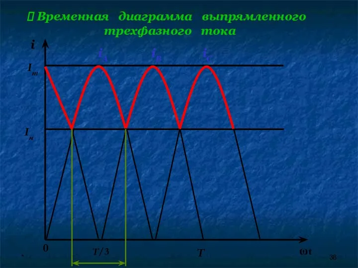 * i Im Iн 0 Т ωt iA iB iC Т/3 Временная диаграмма выпрямленного трехфазного тока