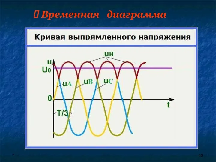 * Временная диаграмма