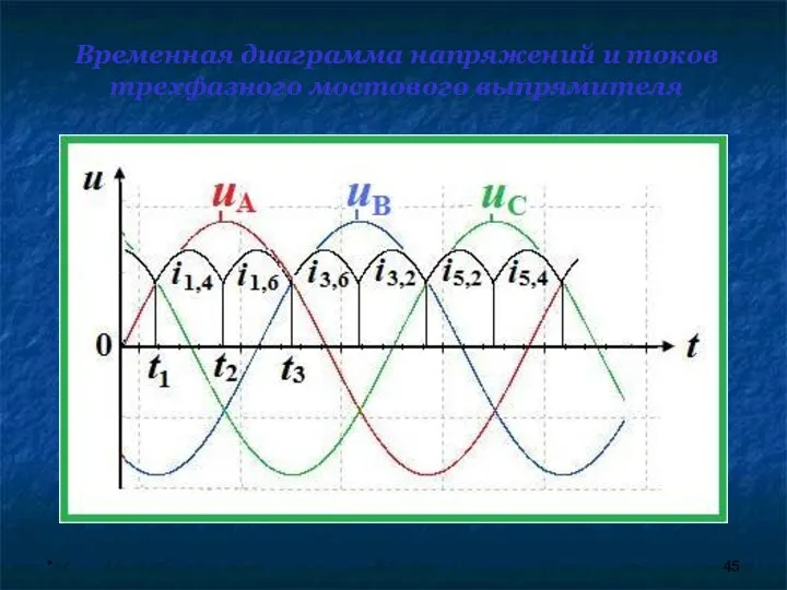 * Временная диаграмма напряжений и токов трехфазного мостового выпрямителя