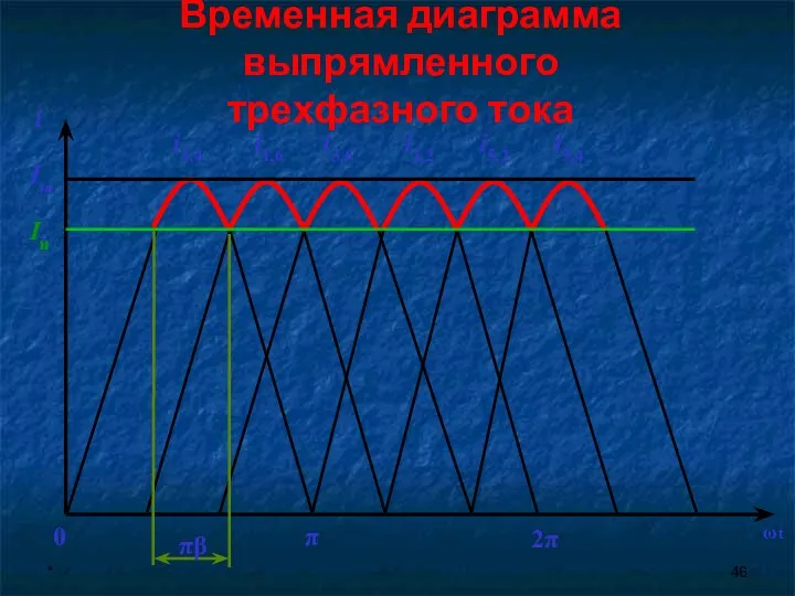 * ωt Временная диаграмма выпрямленного трехфазного тока