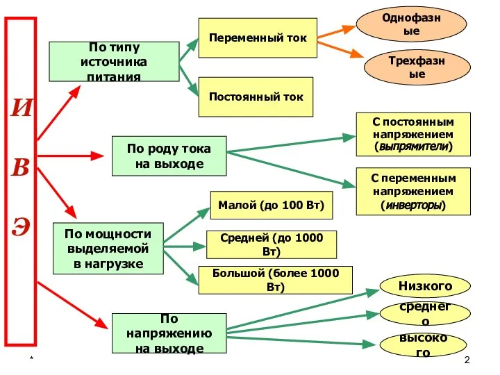 * По типу источника питания Постоянный ток Переменный ток Однофазные Трехфазные