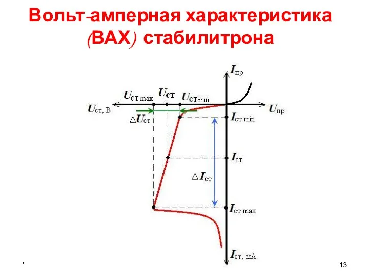 * Вольт-амперная характеристика (ВАХ) стабилитрона