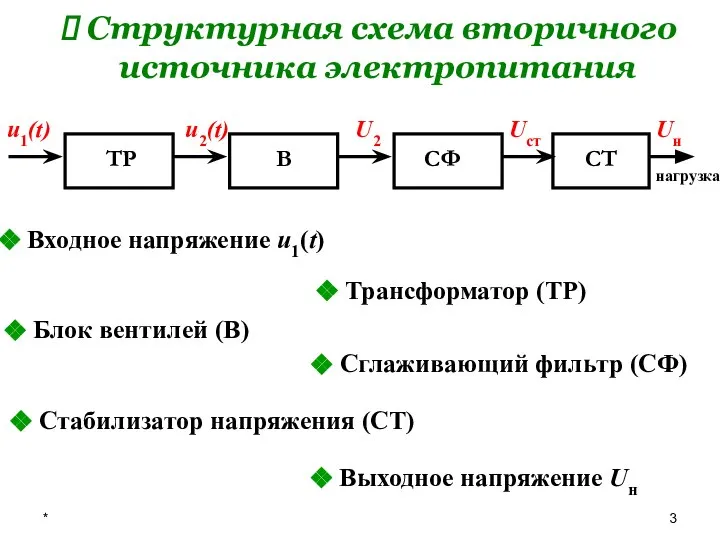 * Структурная схема вторичного источника электропитания u1(t) u2(t) U2 ТР В