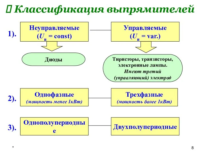 * Неуправляемые (Uн = const) Управляемые (Uн = var.) Диоды Тиристоры,