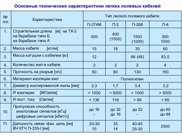 Основные технические характеристики легких полевых кабелей