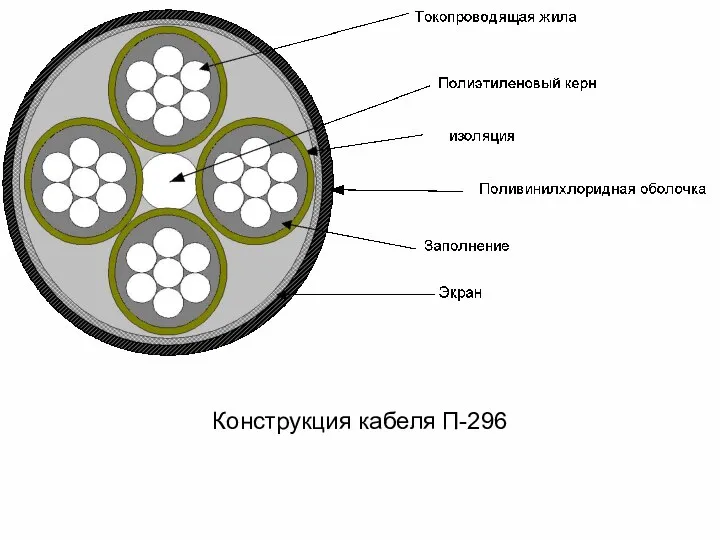 Конструкция кабеля П-296