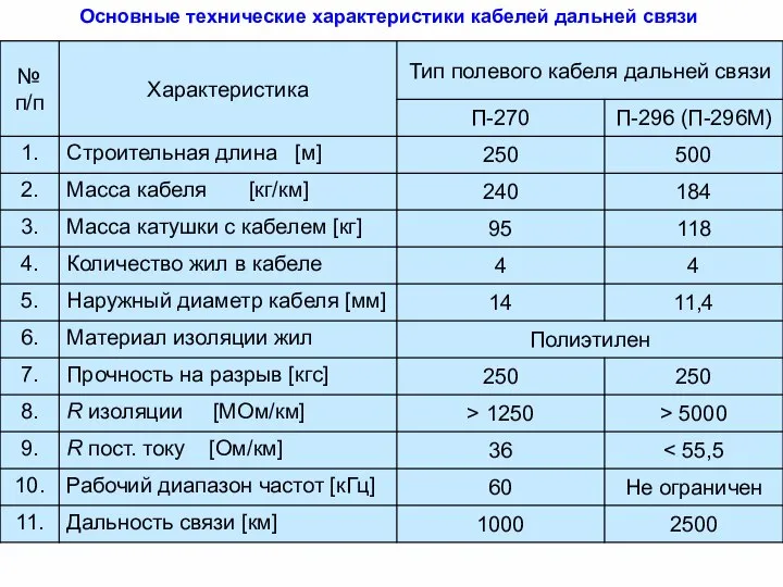 Характеристика шнуров. ТТХ полевого кабеля дальней связи. Технические характеристики. Технические характеристики кабеля. Характеристики кабелей связи.