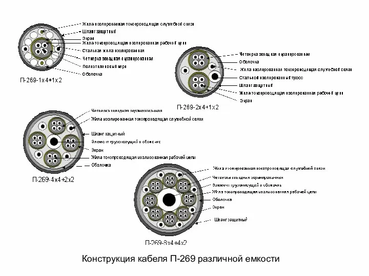 Конструкция кабеля П-269 различной емкости