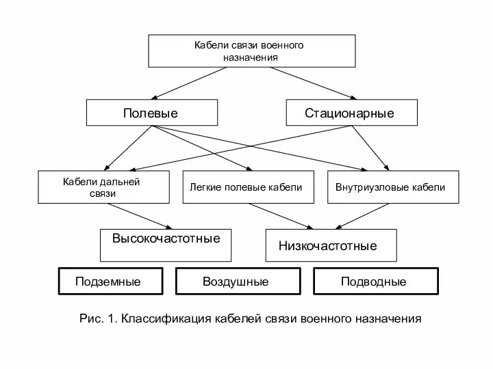 Рис. 1. Классификация кабелей связи военного назначения