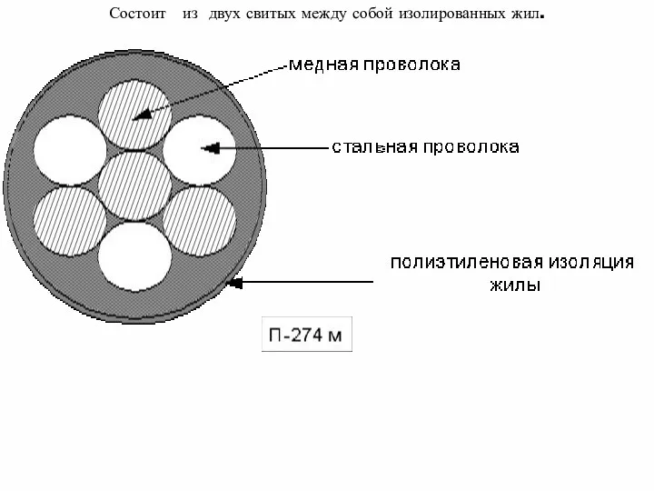 Состоит из двух свитых между собой изолированных жил.