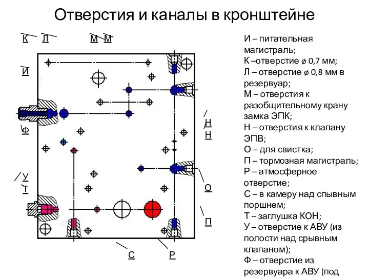 Отверстия и каналы в кронштейне И – питательная магистраль; К –отверстие