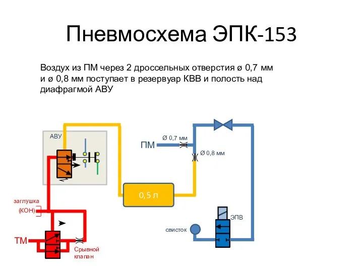 Пневмосхема ЭПК-153 Воздух из ПМ через 2 дроссельных отверстия ø 0,7