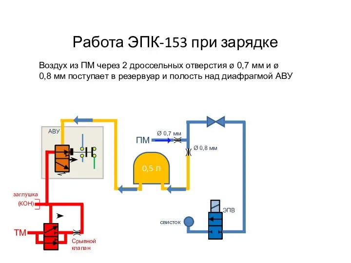 Работа ЭПК-153 при зарядке Воздух из ПМ через 2 дроссельных отверстия