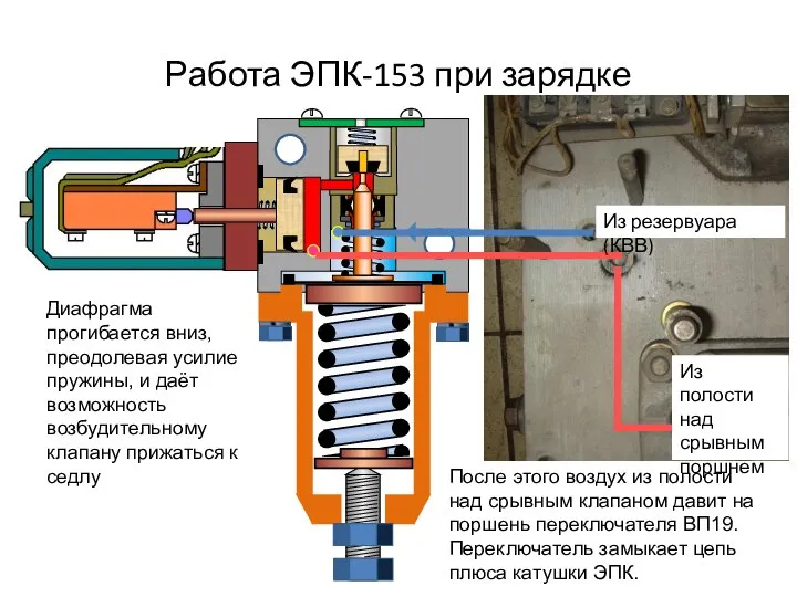 Работа ЭПК-153 при зарядке Из резервуара (КВВ) Из полости над срывным