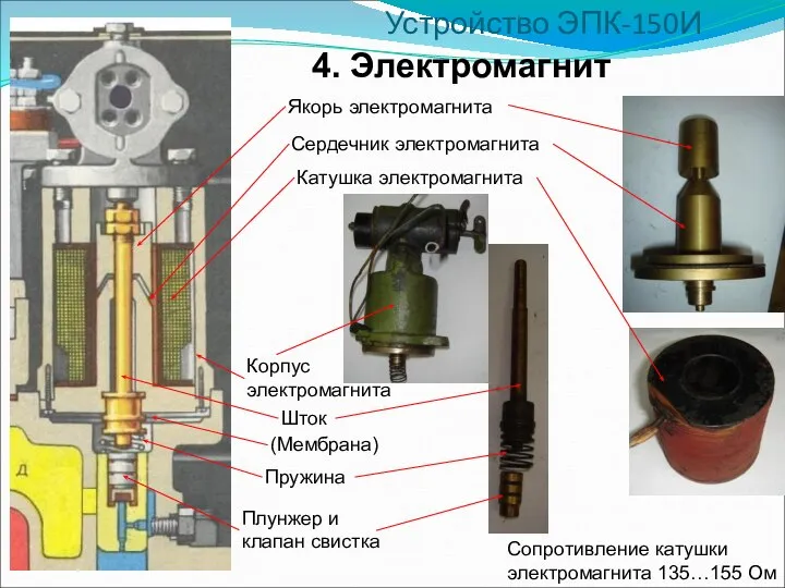 Устройство ЭПК-150И 4. Электромагнит Катушка электромагнита Якорь электромагнита Сердечник электромагнита Корпус