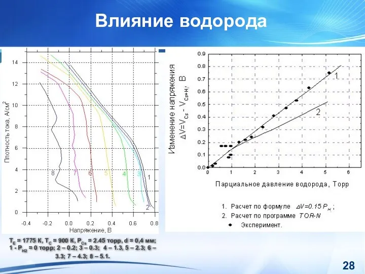 Влияние водорода ТЕ = 1775 К, ТС = 900 К, PСs