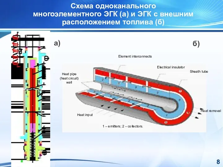 Схема одноканального многоэлементного ЭГК (а) и ЭГК с внешним расположением топлива (б) a) б)