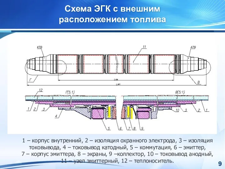 Схема ЭГК с внешним расположением топлива 1 – корпус внутренний, 2