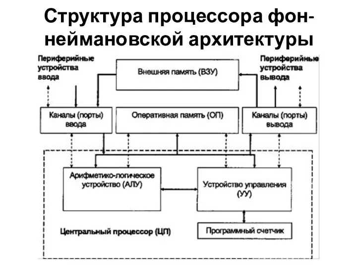 Структура процессора фон-неймановской архитектуры