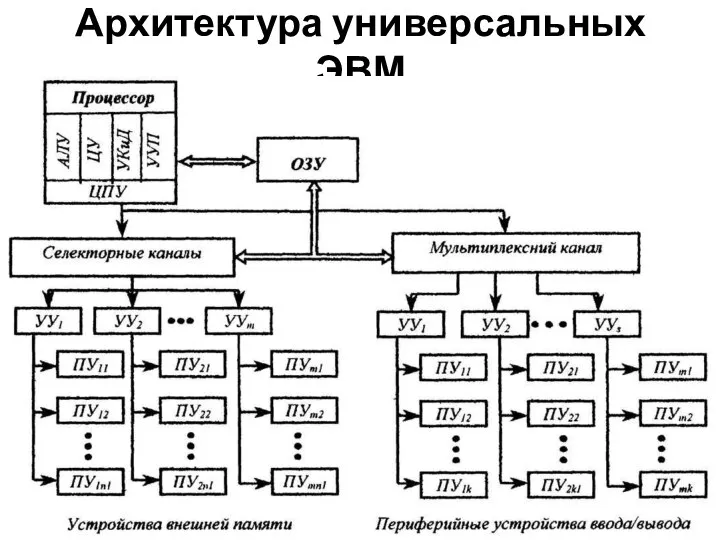 Архитектура универсальных ЭВМ