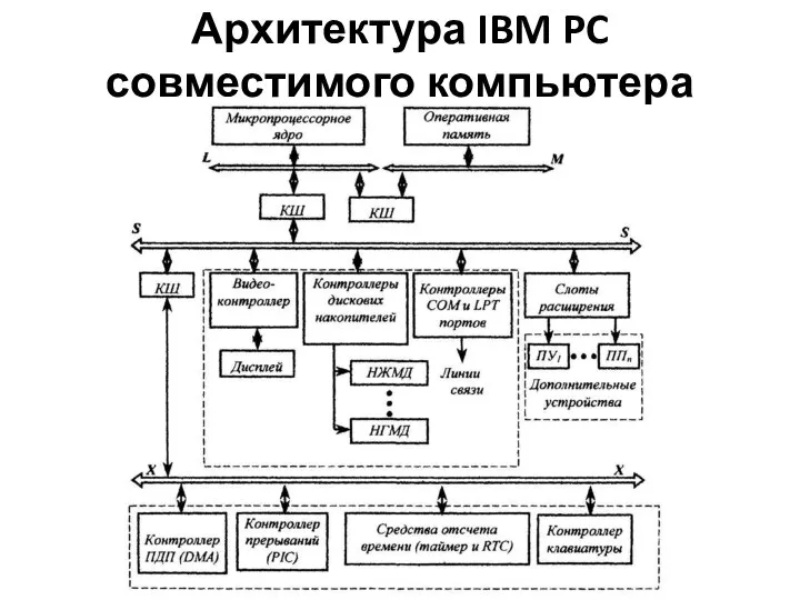 Архитектура IBM PC совместимого компьютера