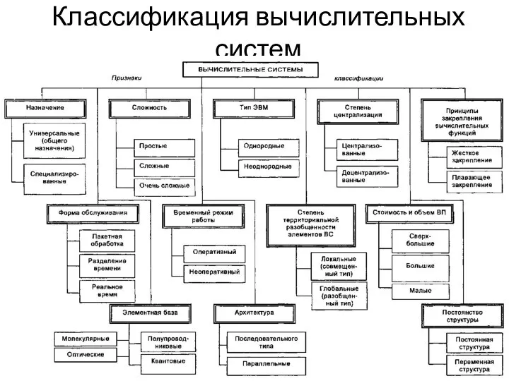 Классификация вычислительных систем