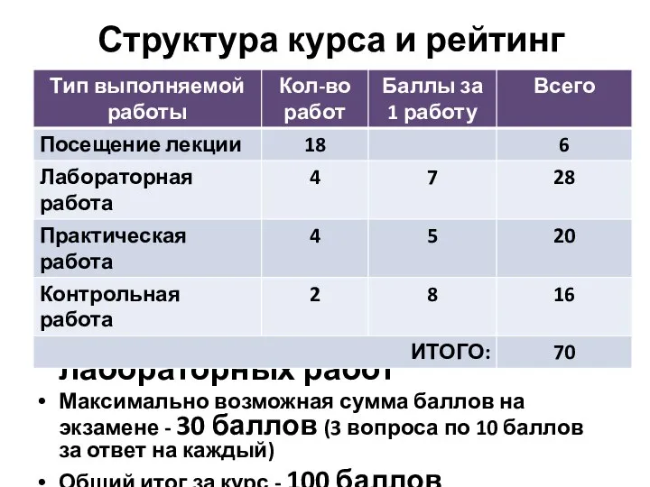 Структура курса и рейтинг Допуск к экзамену – обязательная сдача всех