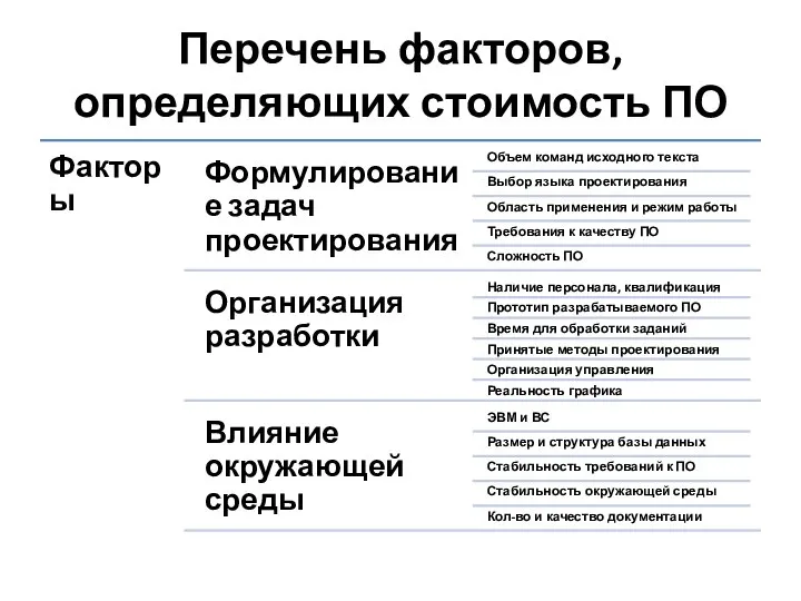 Перечень факторов, определяющих стоимость ПО