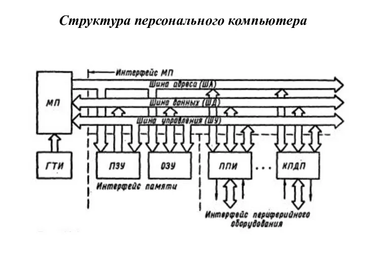 Структура персонального компьютера