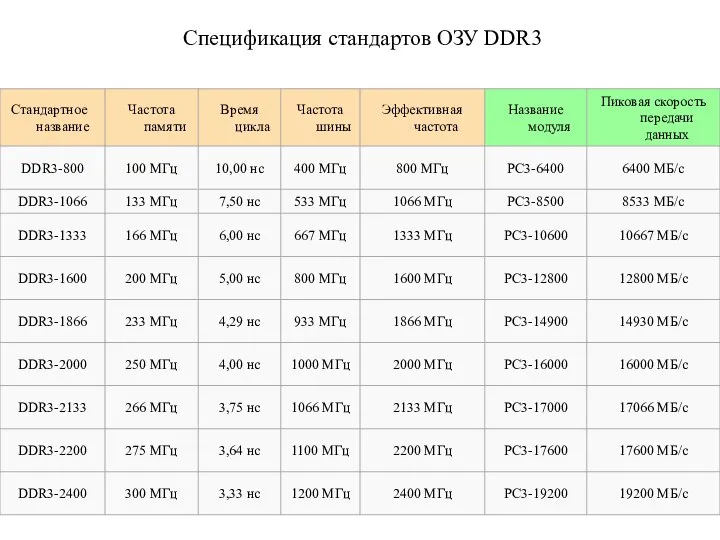 Спецификация стандартов ОЗУ DDR3