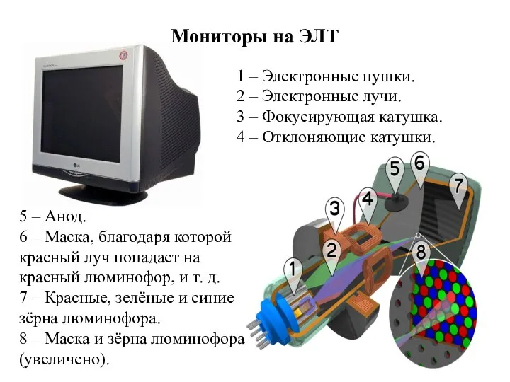 Мониторы на ЭЛТ 1 – Электронные пушки. 2 – Электронные лучи.