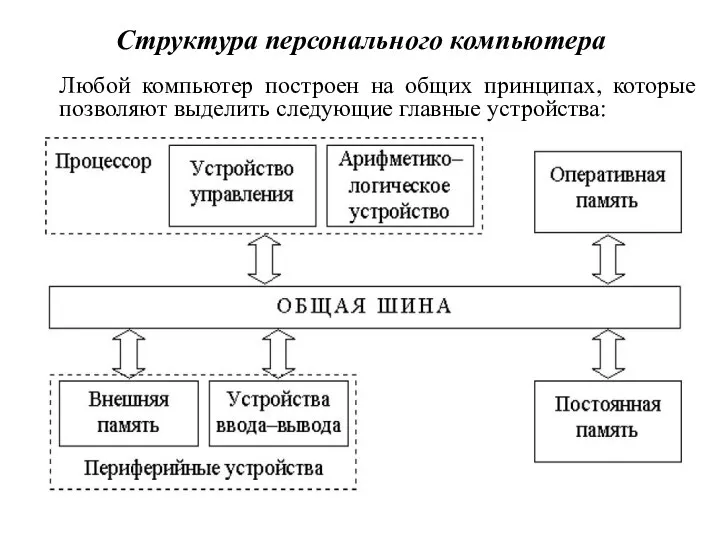 Структура персонального компьютера Любой компьютер построен на общих принципах, которые позволяют выделить следующие главные устройства: