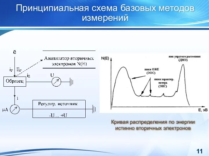 Принципиальная схема базовых методов измерений Кривая распределения по энергии истинно вторичных электронов