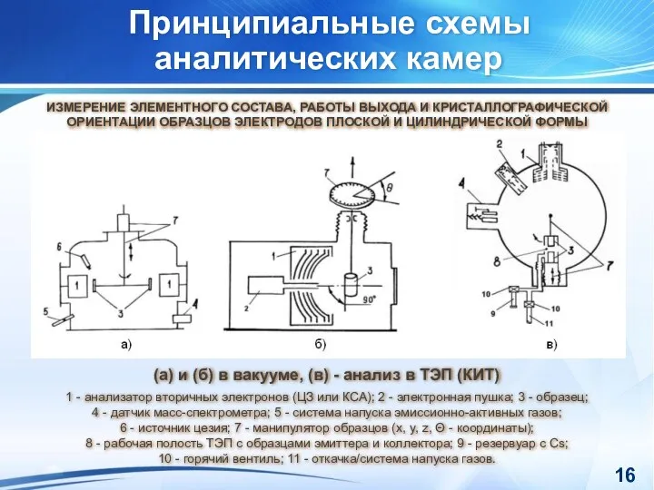 Принципиальные схемы аналитических камер (а) и (б) в вакууме, (в) -