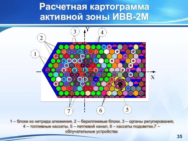 Расчетная картограмма активной зоны ИВВ-2М 1 – блоки из нитрида алюминия,