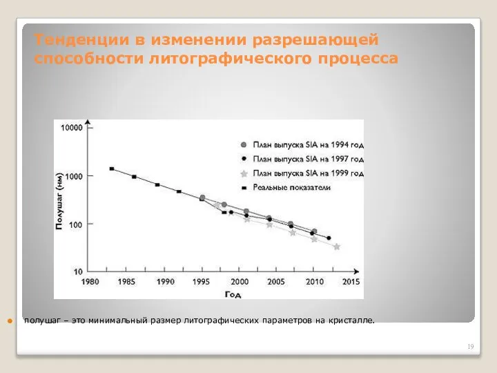 Тенденции в изменении разрешающей способности литографического процесса полушаг – это минимальный размер литографических параметров на кристалле.