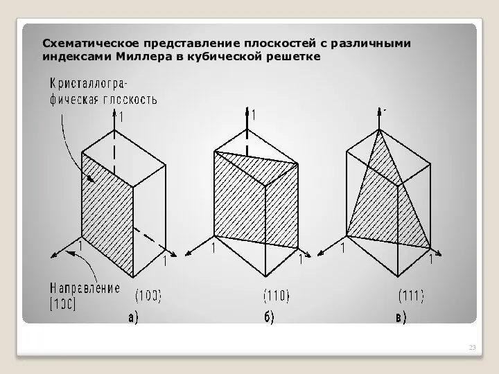 Схематическое представление плоскостей с различными индексами Миллера в кубической решетке