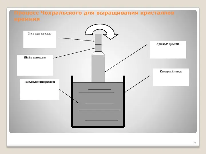 Процесс Чохральского для выращивания кристаллов кремния