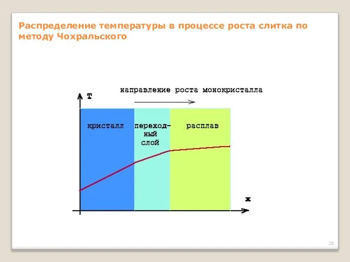 Распределение температуры в процессе роста слитка по методу Чохральского