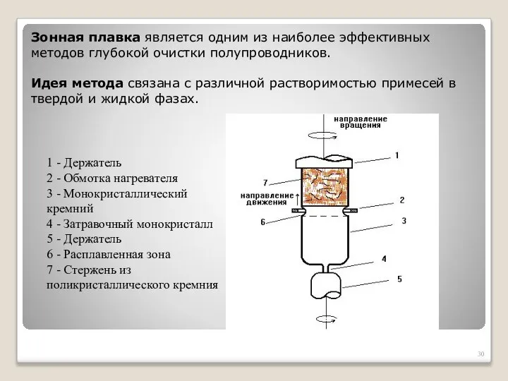 1 - Держатель 2 - Обмотка нагревателя 3 - Монокристаллический кремний