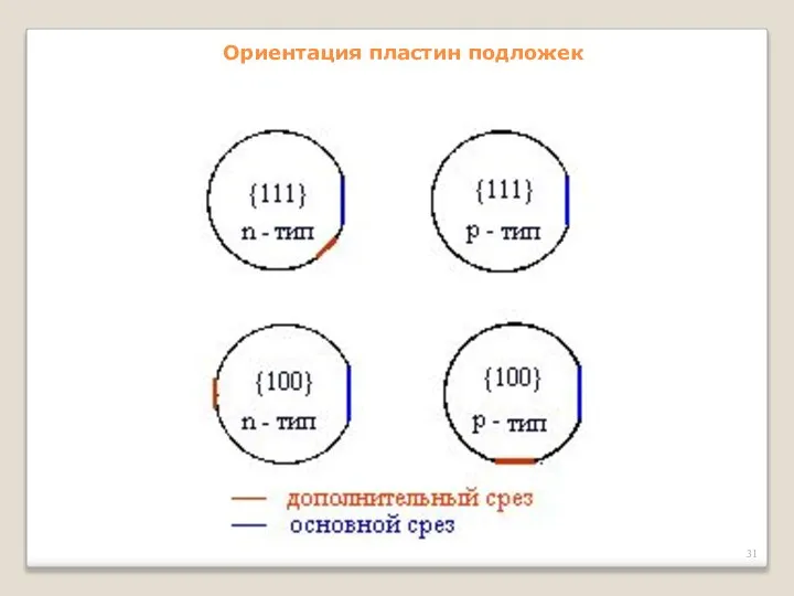 Ориентация пластин подложек