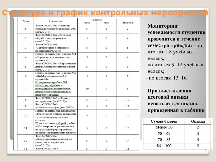 Структура и график контрольных мероприятий Мониторинг успеваемости студентов проводится в течение