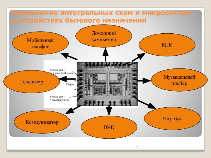 Применение интегральных схем и микросистем в устройствах бытового назначения Мобильный телефон