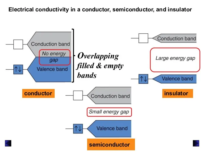 Electrical conductivity in a conductor, semiconductor, and insulator conductor insulator Overlapping filled & empty bands semiconductor