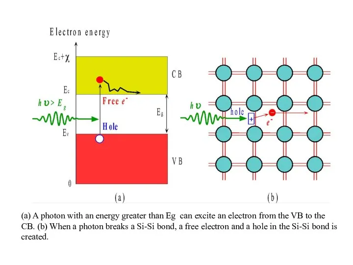 (a) A photon with an energy greater than Eg can excite